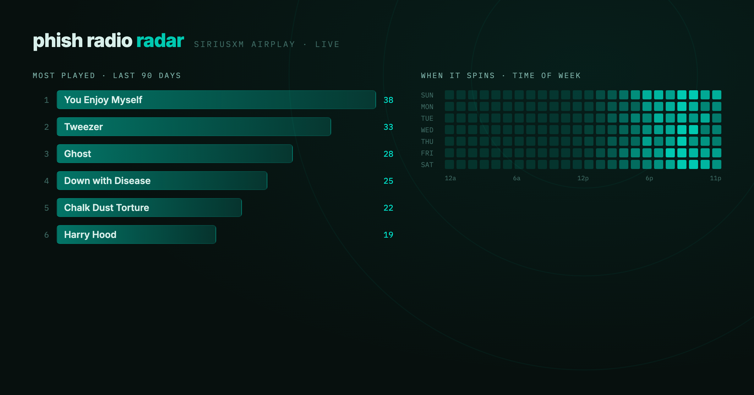 Phish Radio Radar — song leaderboard and time-of-week heatmap